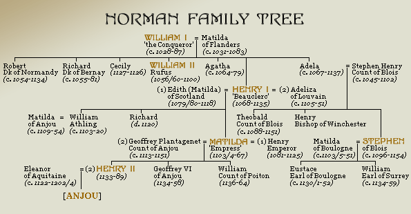 Family tree of the Norman Dynasty