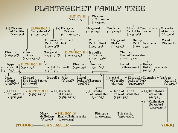 Family tree of the Plantagenet Dynasty